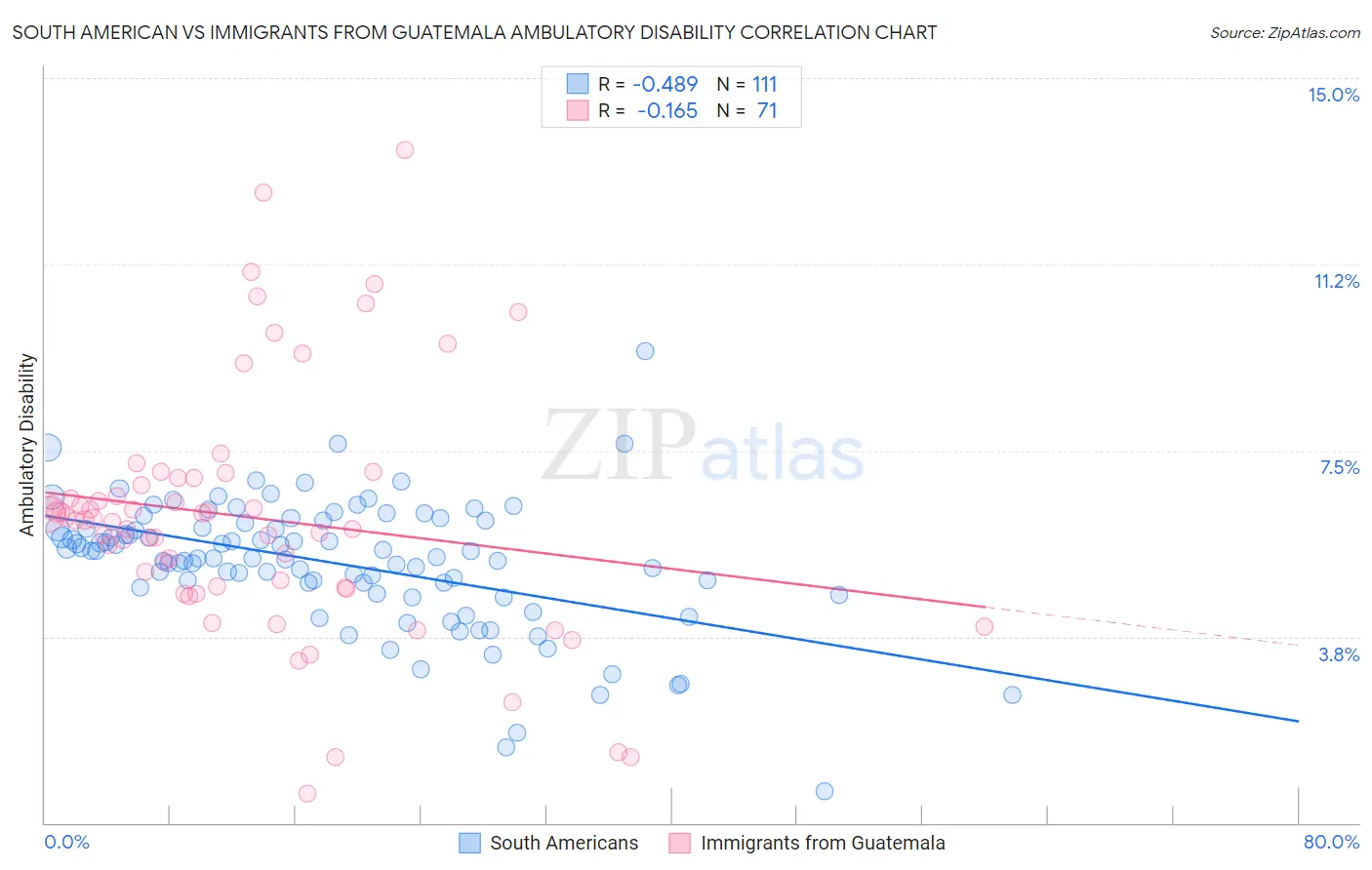 South American vs Immigrants from Guatemala Ambulatory Disability