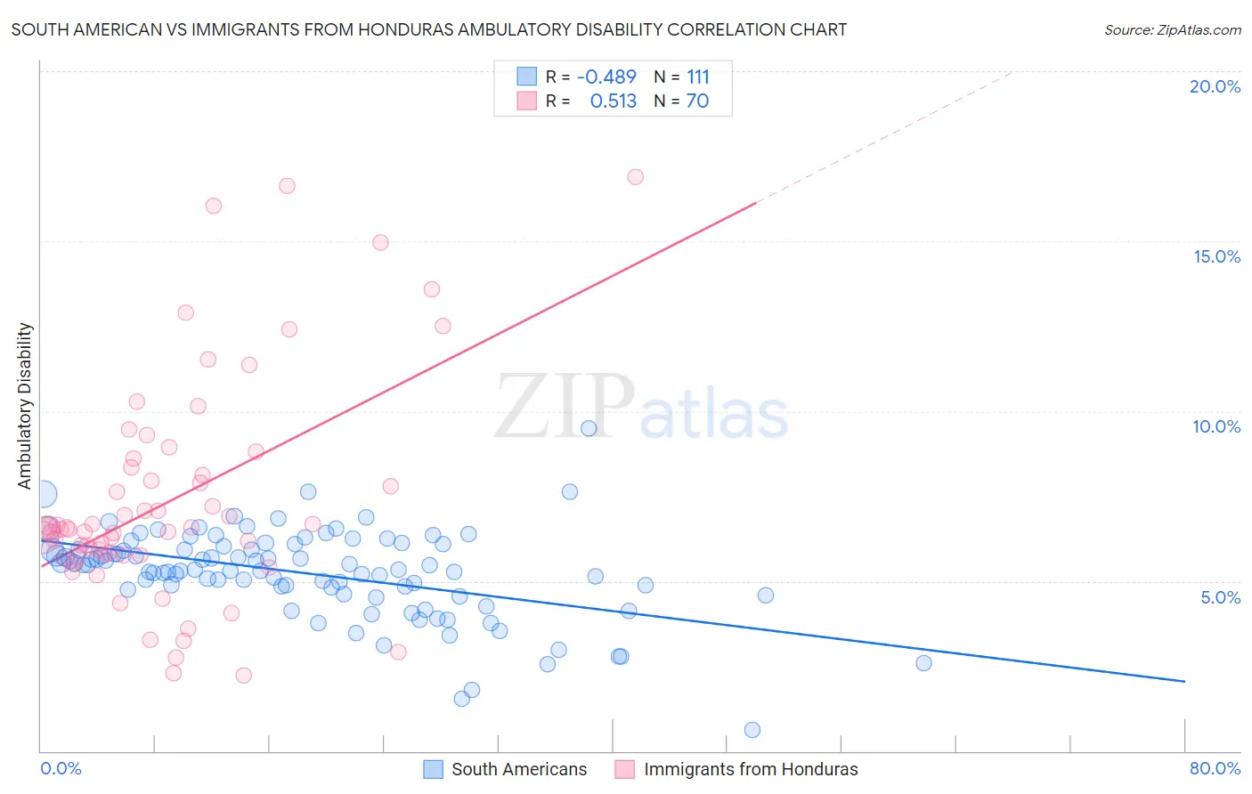 South American vs Immigrants from Honduras Ambulatory Disability