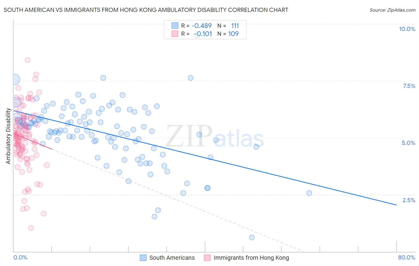 South American vs Immigrants from Hong Kong Ambulatory Disability