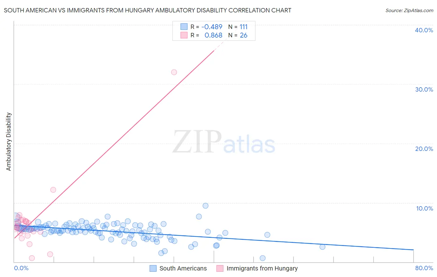 South American vs Immigrants from Hungary Ambulatory Disability