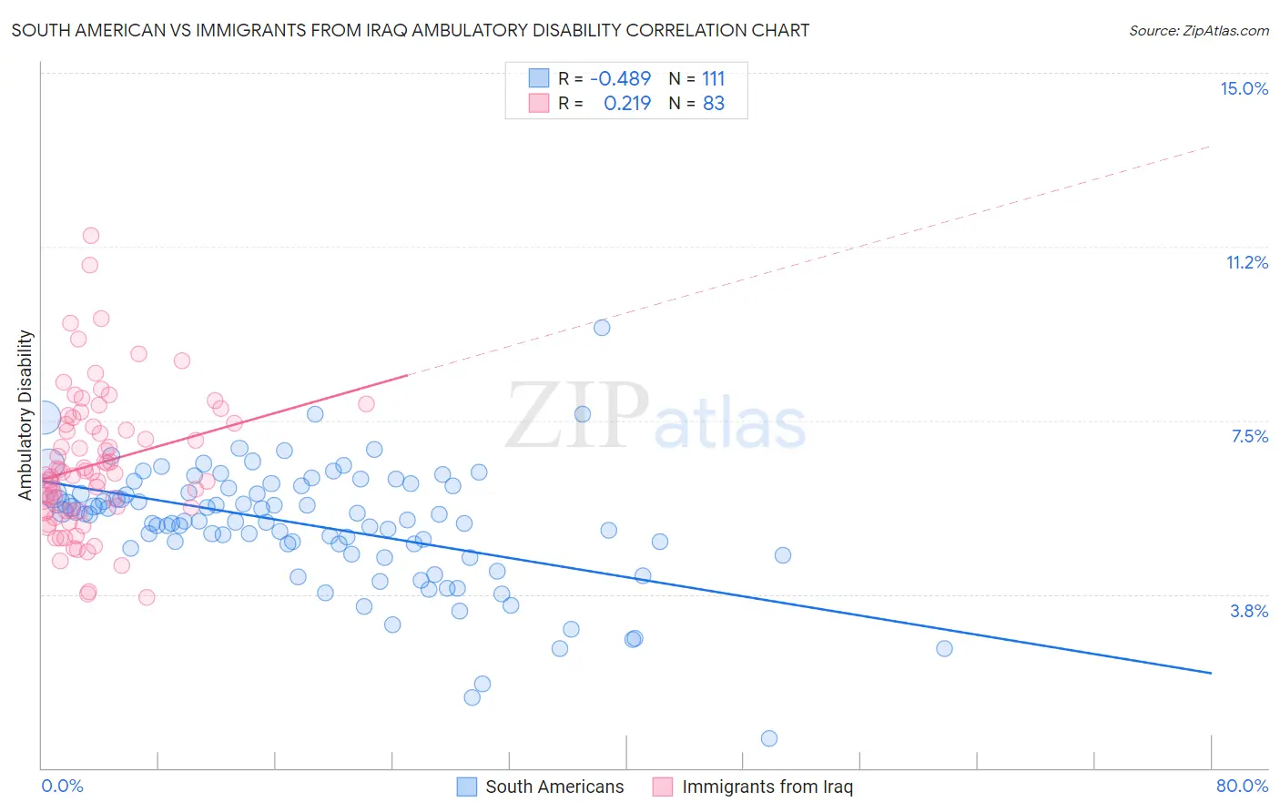 South American vs Immigrants from Iraq Ambulatory Disability
