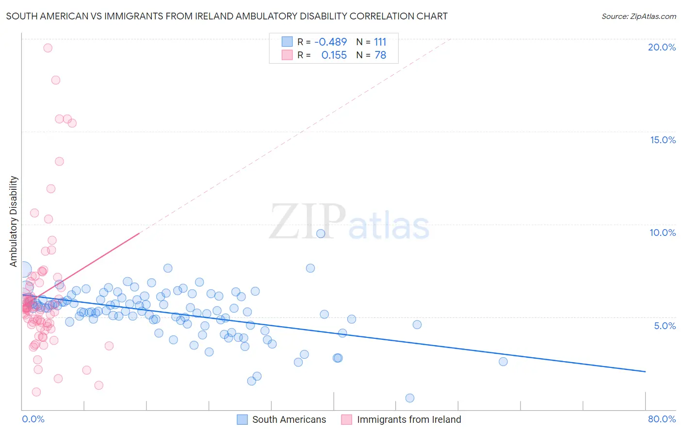 South American vs Immigrants from Ireland Ambulatory Disability