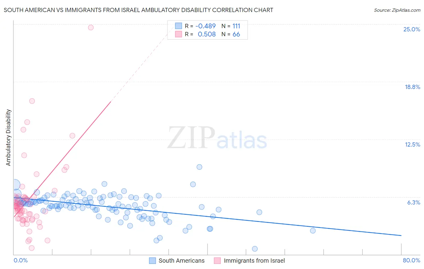 South American vs Immigrants from Israel Ambulatory Disability