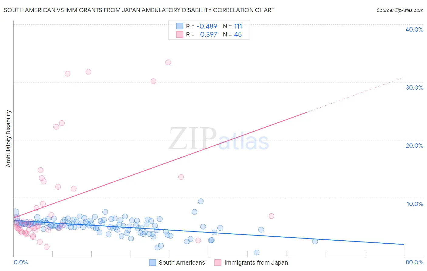 South American vs Immigrants from Japan Ambulatory Disability