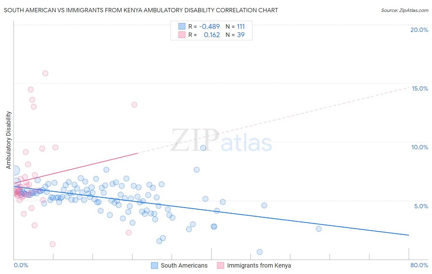 South American vs Immigrants from Kenya Ambulatory Disability