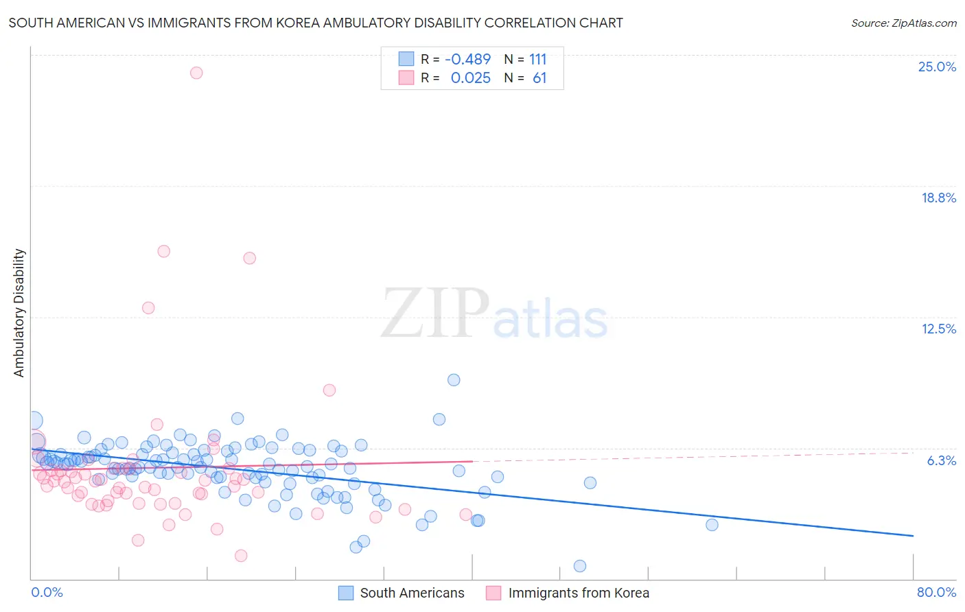 South American vs Immigrants from Korea Ambulatory Disability
