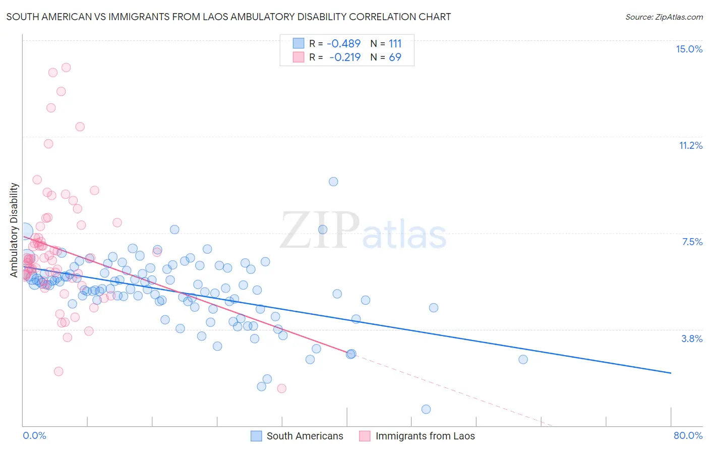 South American vs Immigrants from Laos Ambulatory Disability