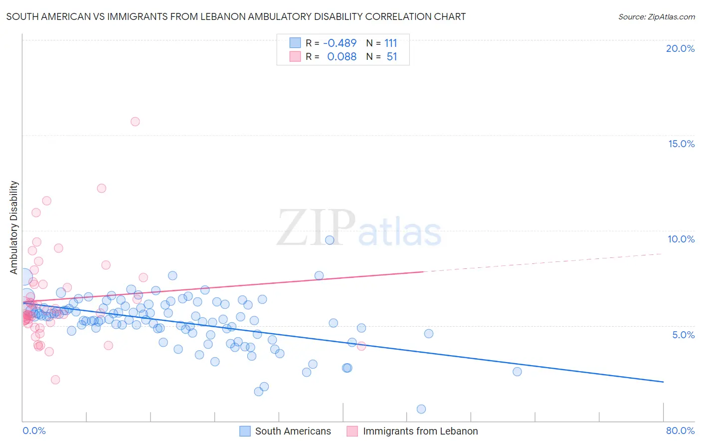 South American vs Immigrants from Lebanon Ambulatory Disability