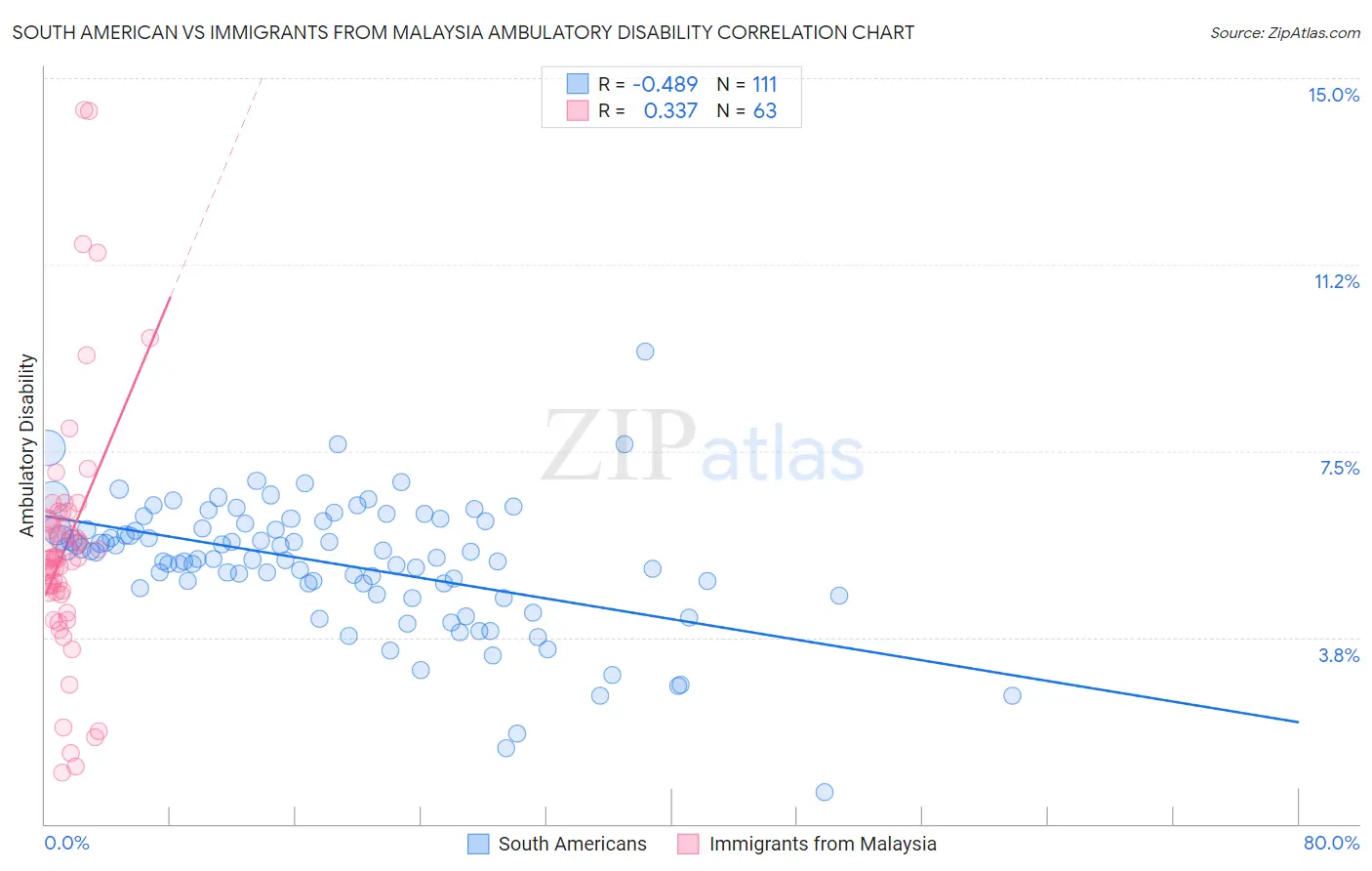 South American vs Immigrants from Malaysia Ambulatory Disability