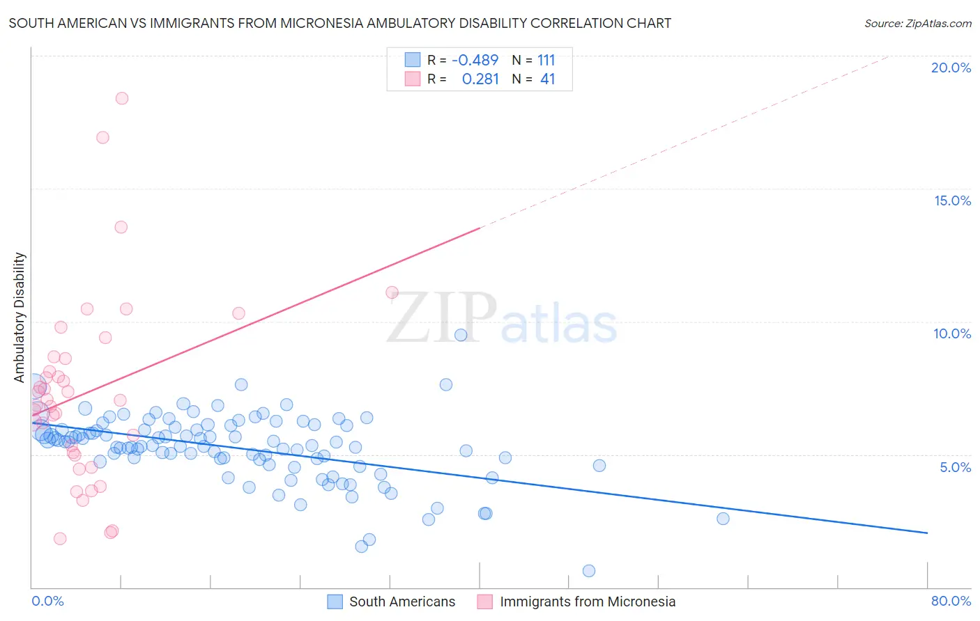 South American vs Immigrants from Micronesia Ambulatory Disability