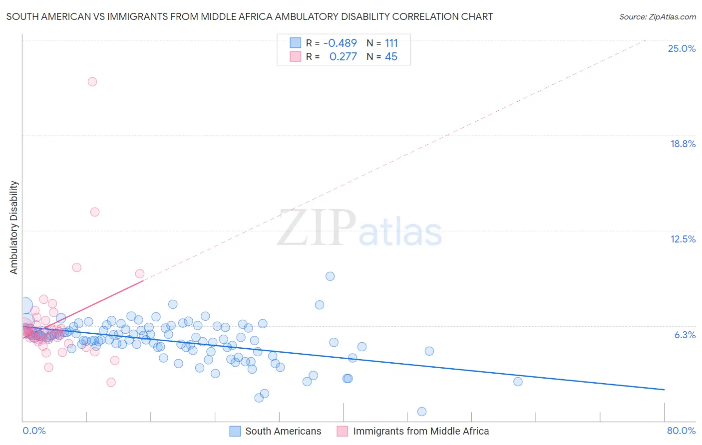 South American vs Immigrants from Middle Africa Ambulatory Disability