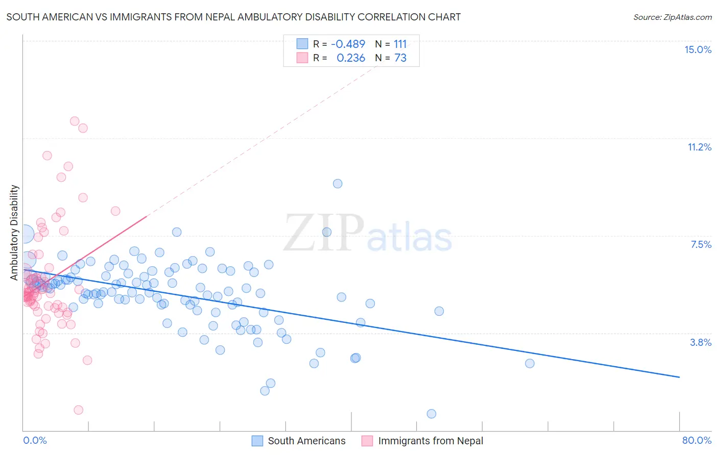South American vs Immigrants from Nepal Ambulatory Disability