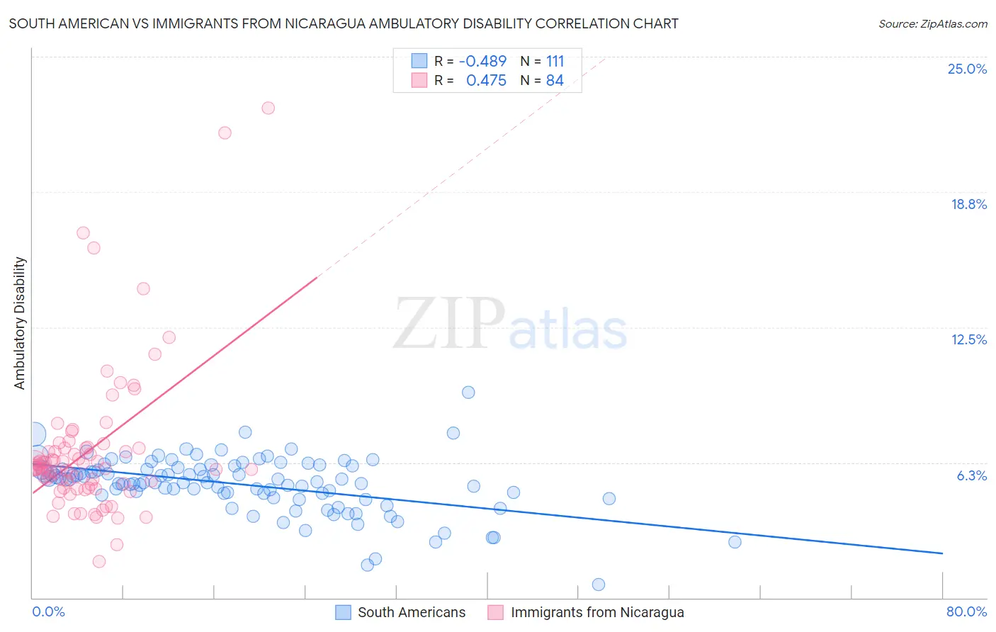South American vs Immigrants from Nicaragua Ambulatory Disability