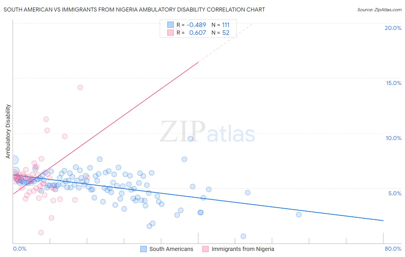 South American vs Immigrants from Nigeria Ambulatory Disability