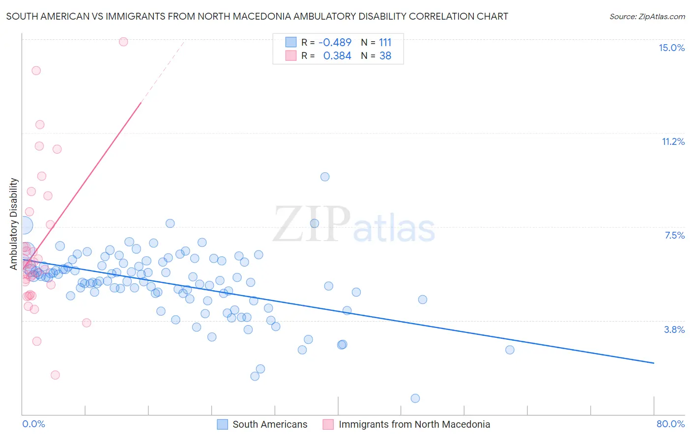 South American vs Immigrants from North Macedonia Ambulatory Disability