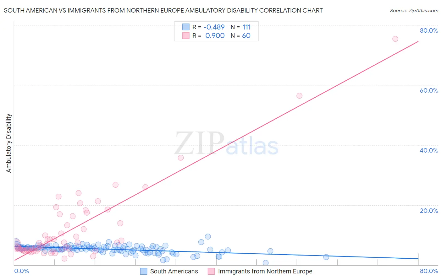 South American vs Immigrants from Northern Europe Ambulatory Disability