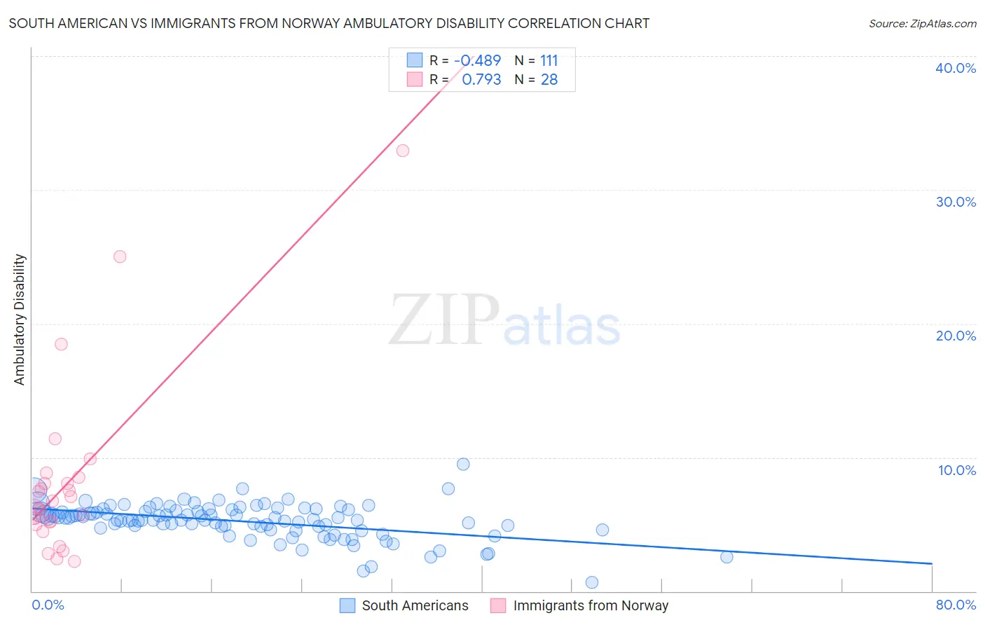 South American vs Immigrants from Norway Ambulatory Disability