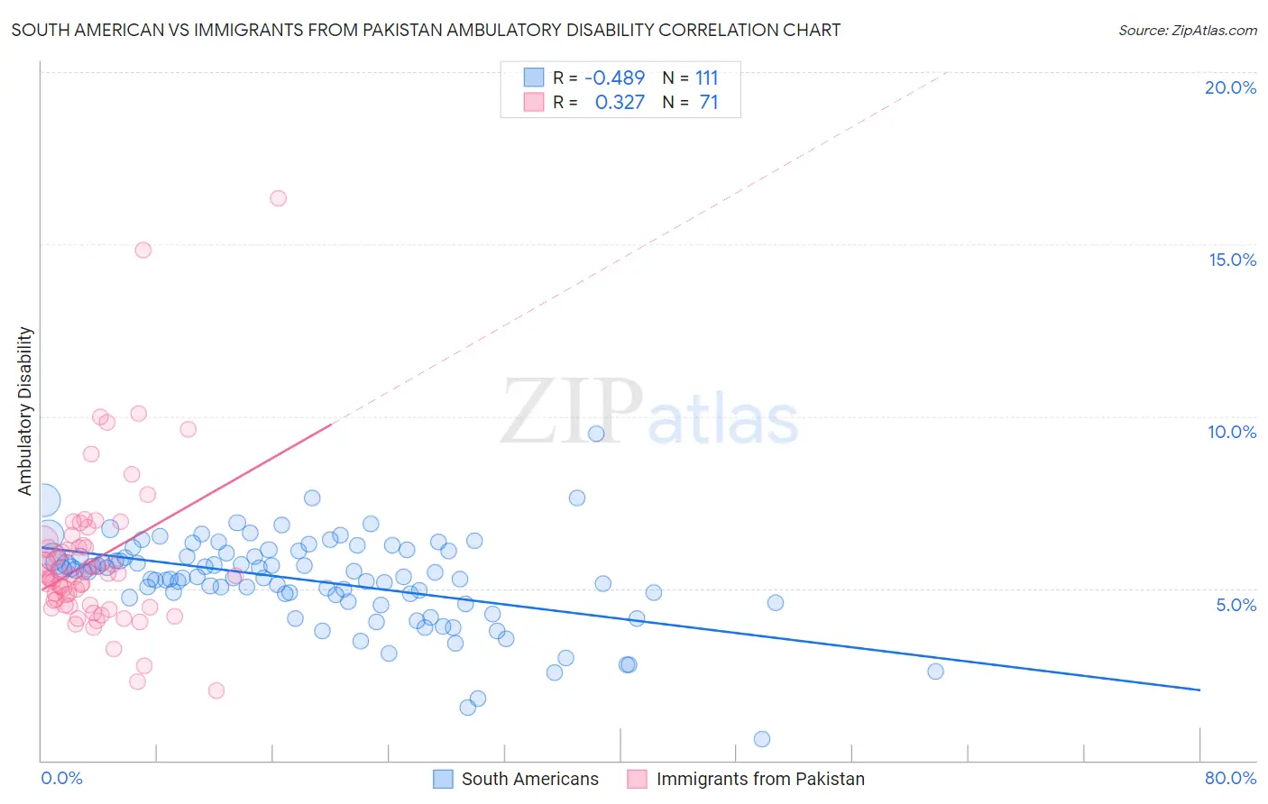 South American vs Immigrants from Pakistan Ambulatory Disability