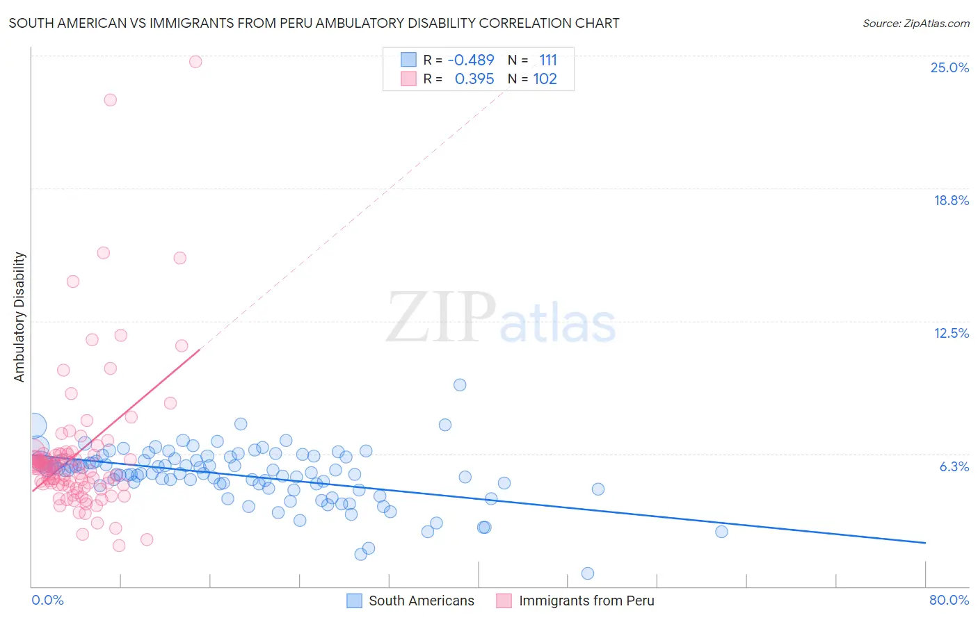 South American vs Immigrants from Peru Ambulatory Disability