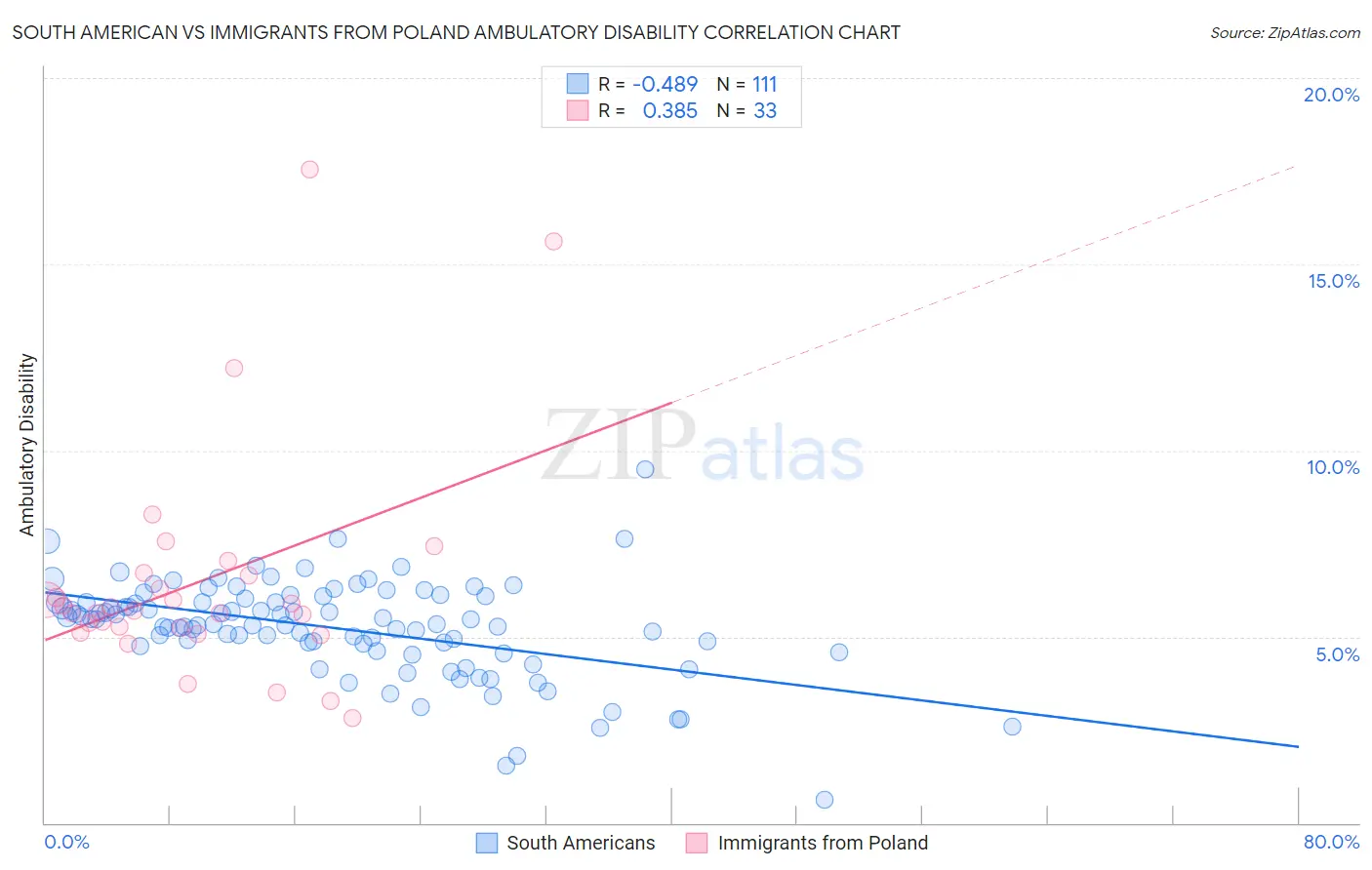 South American vs Immigrants from Poland Ambulatory Disability