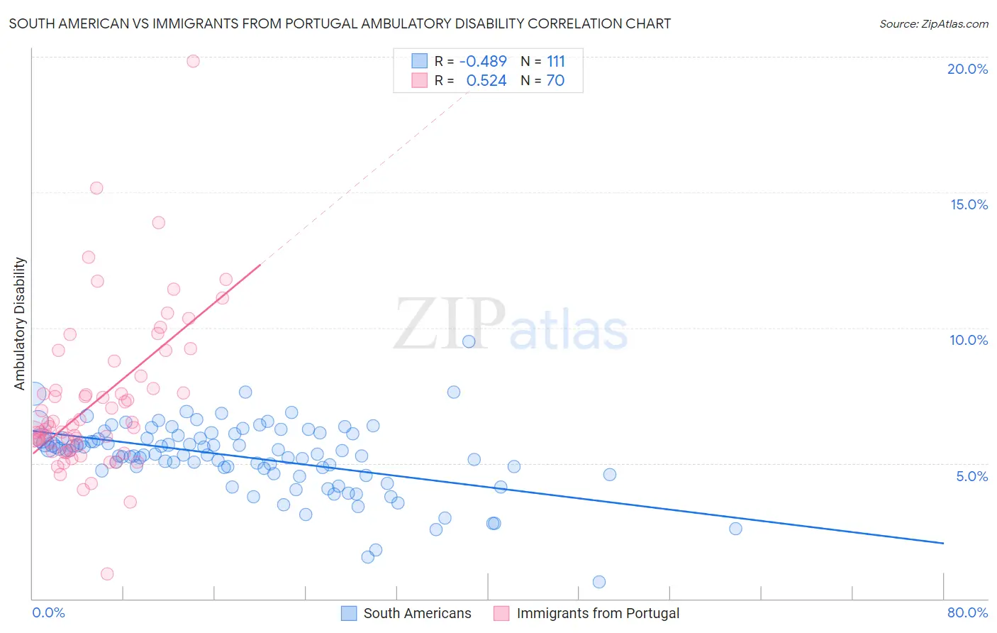 South American vs Immigrants from Portugal Ambulatory Disability