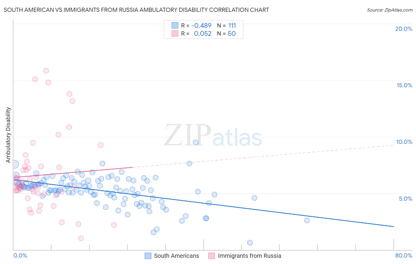 South American vs Immigrants from Russia Ambulatory Disability