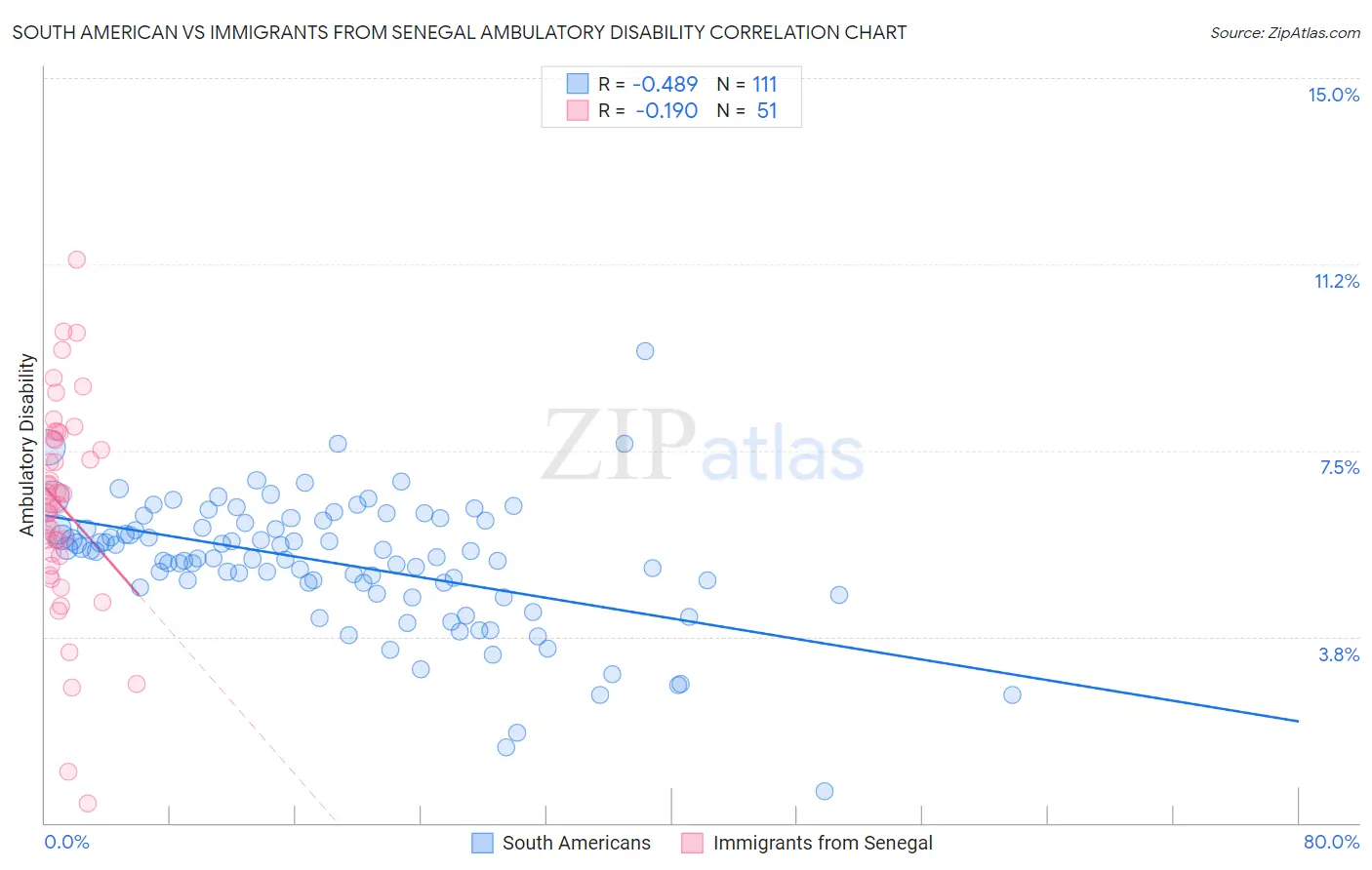 South American vs Immigrants from Senegal Ambulatory Disability