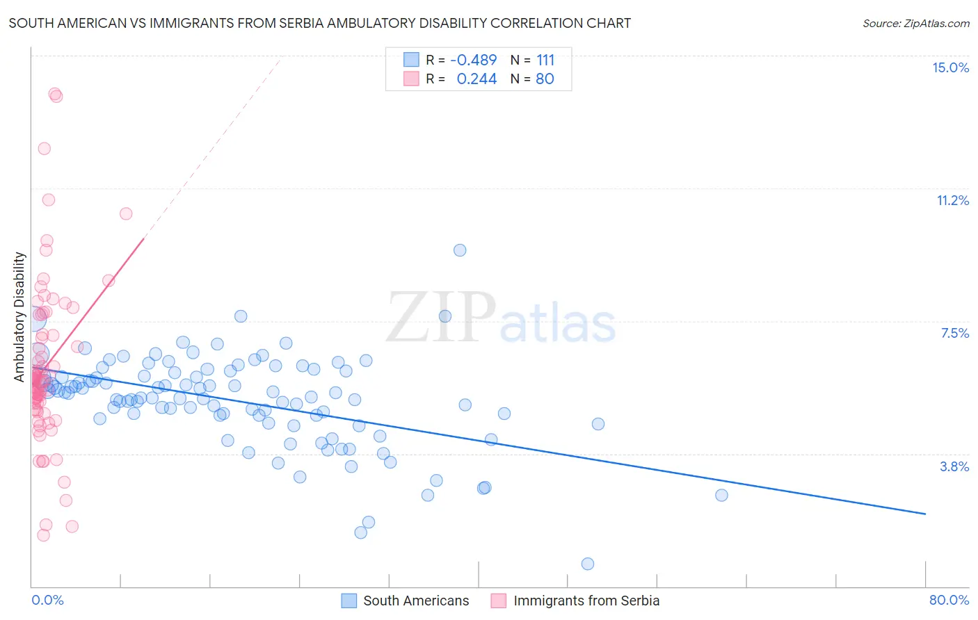 South American vs Immigrants from Serbia Ambulatory Disability