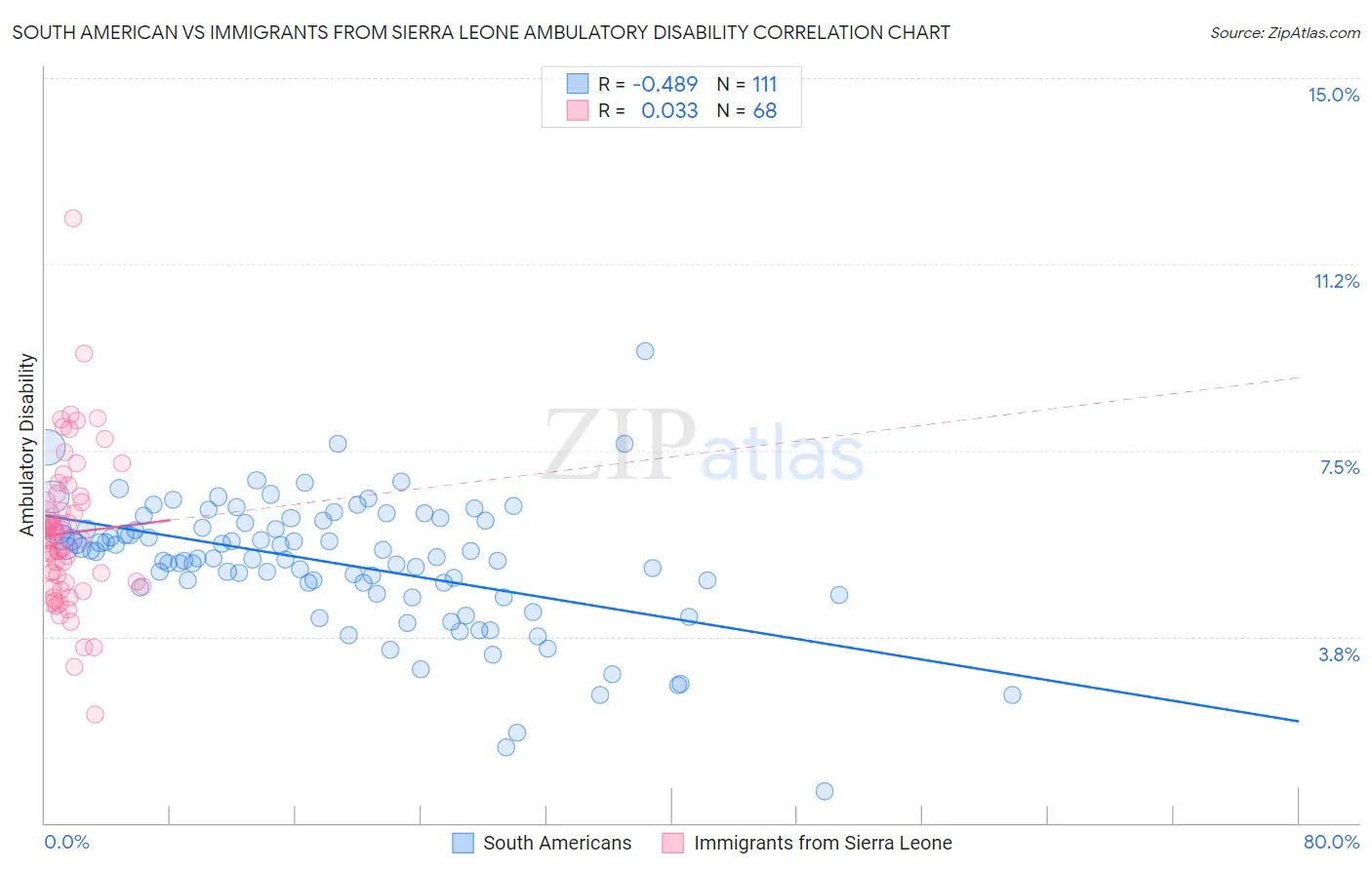 South American vs Immigrants from Sierra Leone Ambulatory Disability