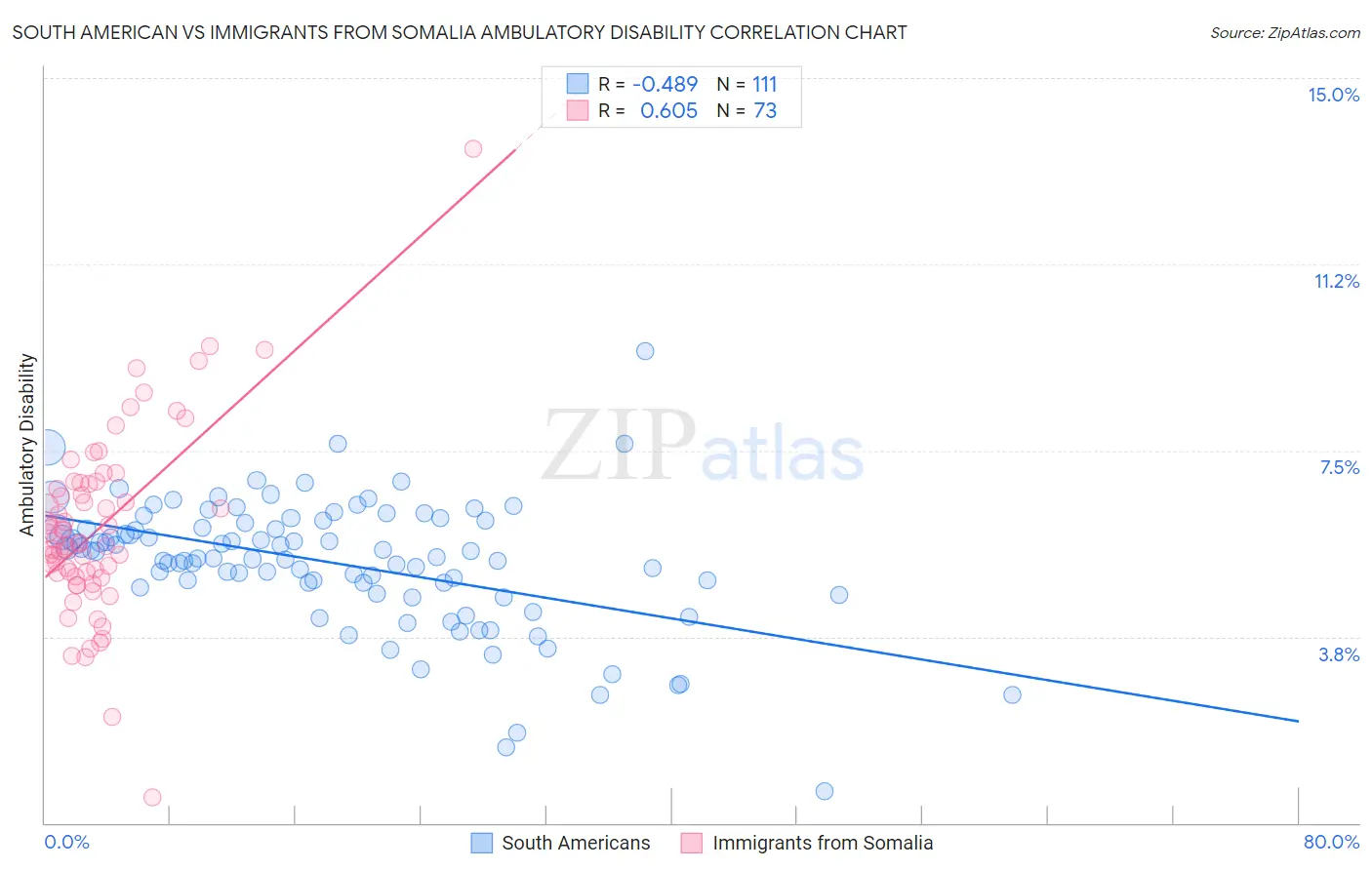 South American vs Immigrants from Somalia Ambulatory Disability