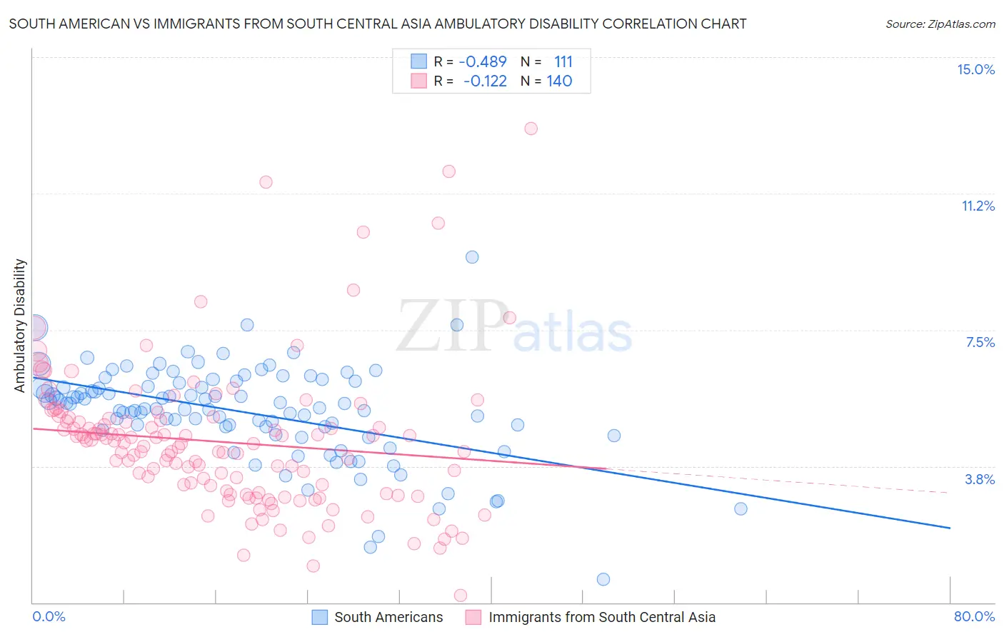 South American vs Immigrants from South Central Asia Ambulatory Disability