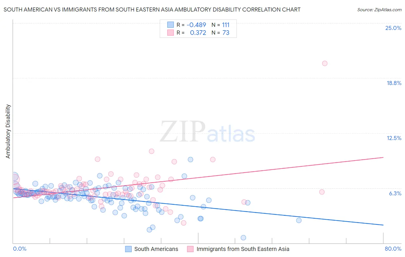 South American vs Immigrants from South Eastern Asia Ambulatory Disability