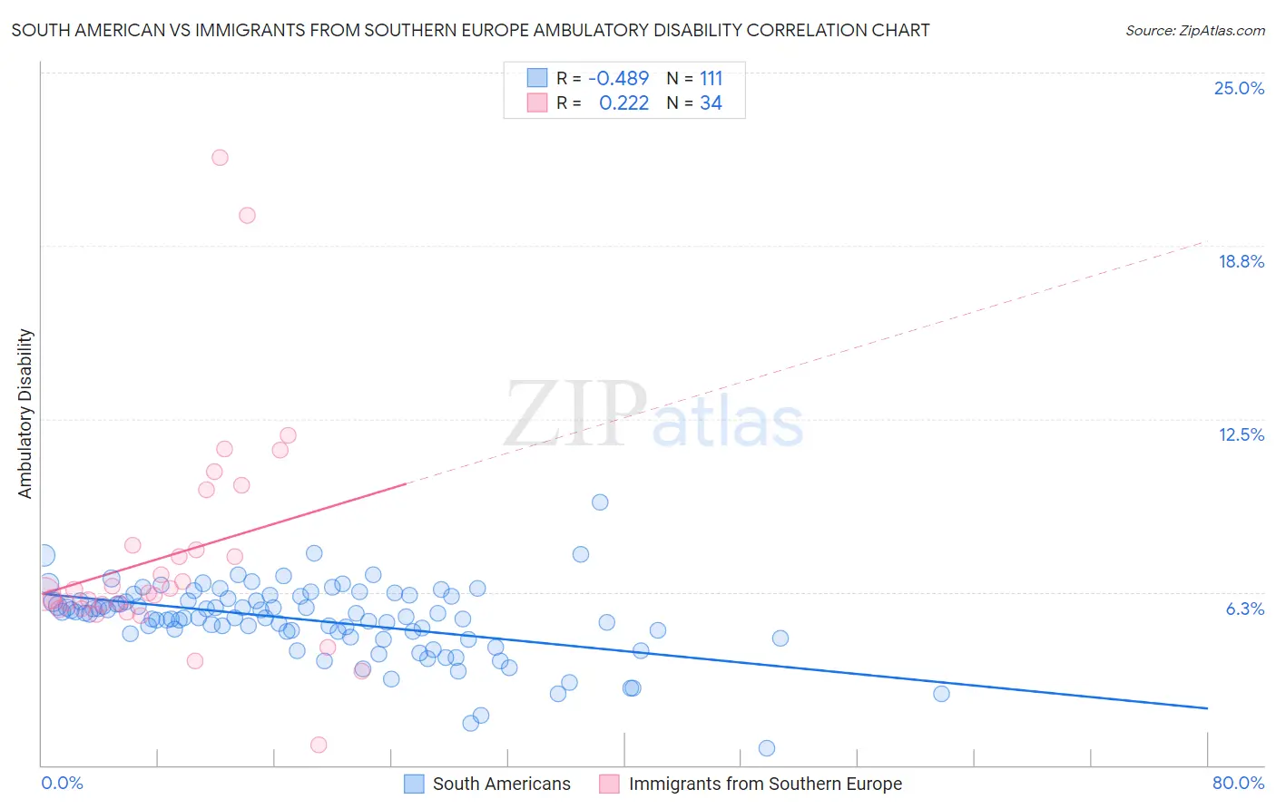 South American vs Immigrants from Southern Europe Ambulatory Disability
