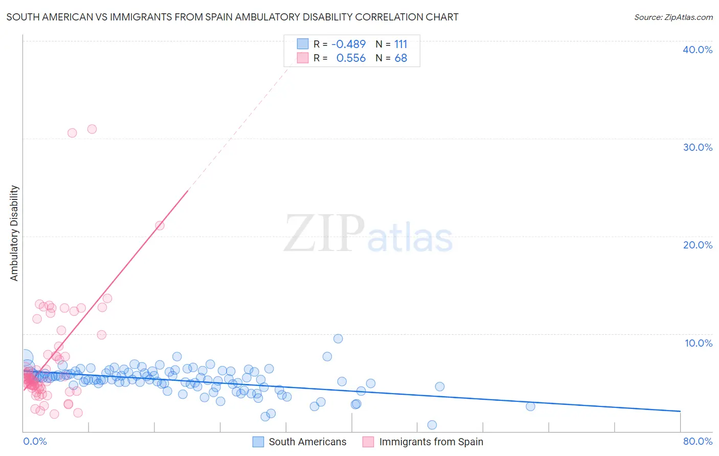 South American vs Immigrants from Spain Ambulatory Disability