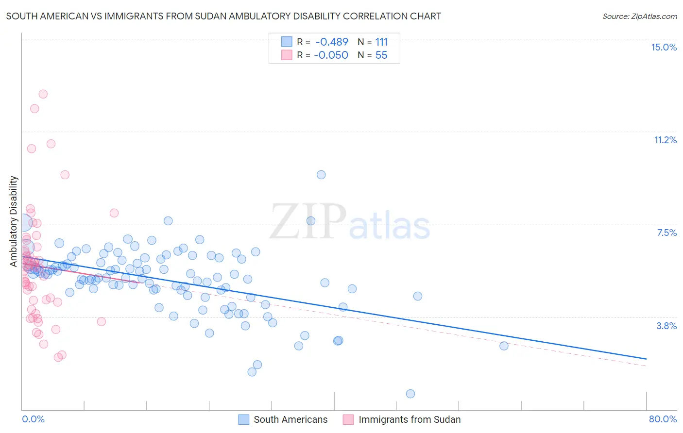 South American vs Immigrants from Sudan Ambulatory Disability