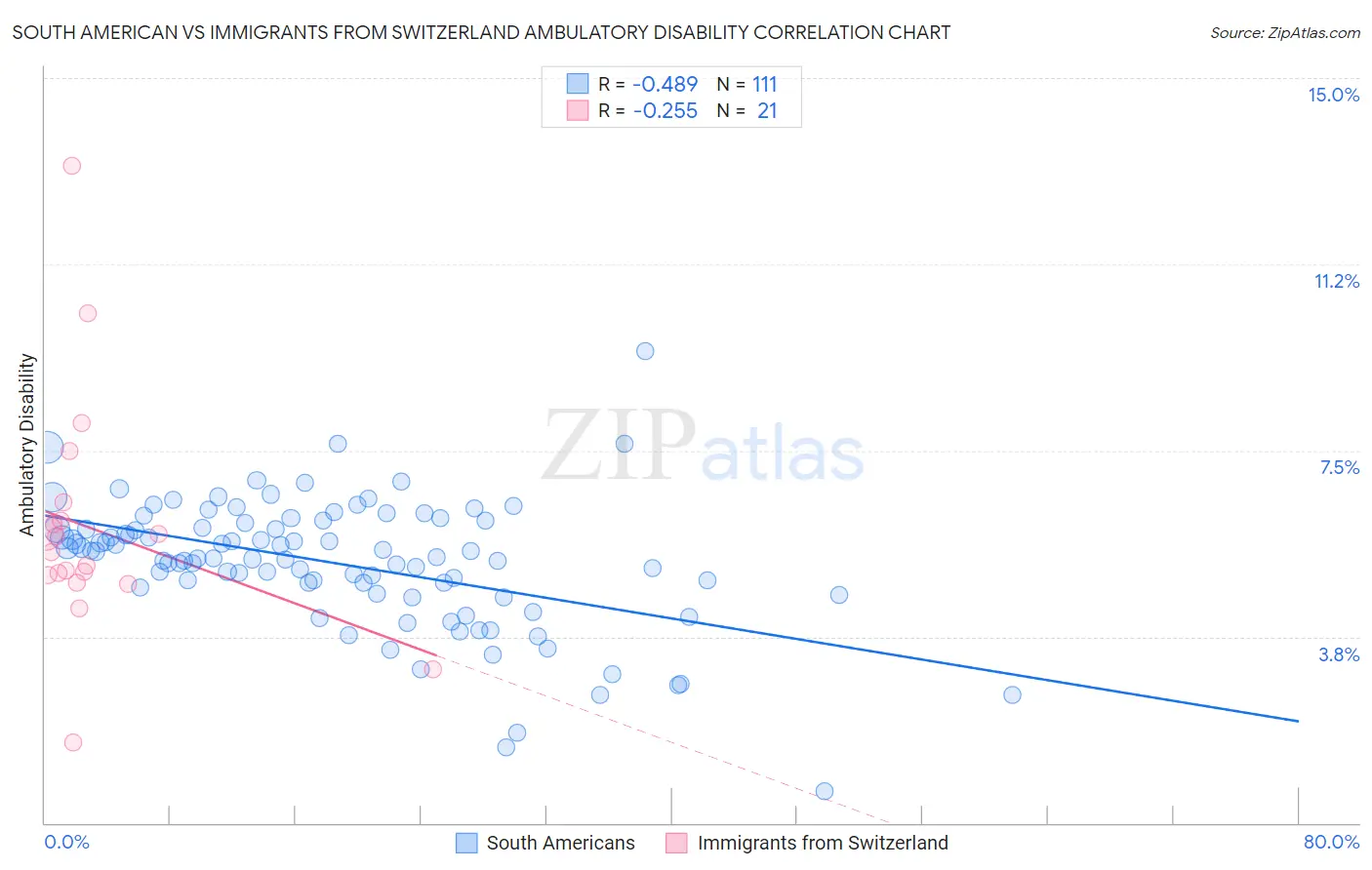 South American vs Immigrants from Switzerland Ambulatory Disability