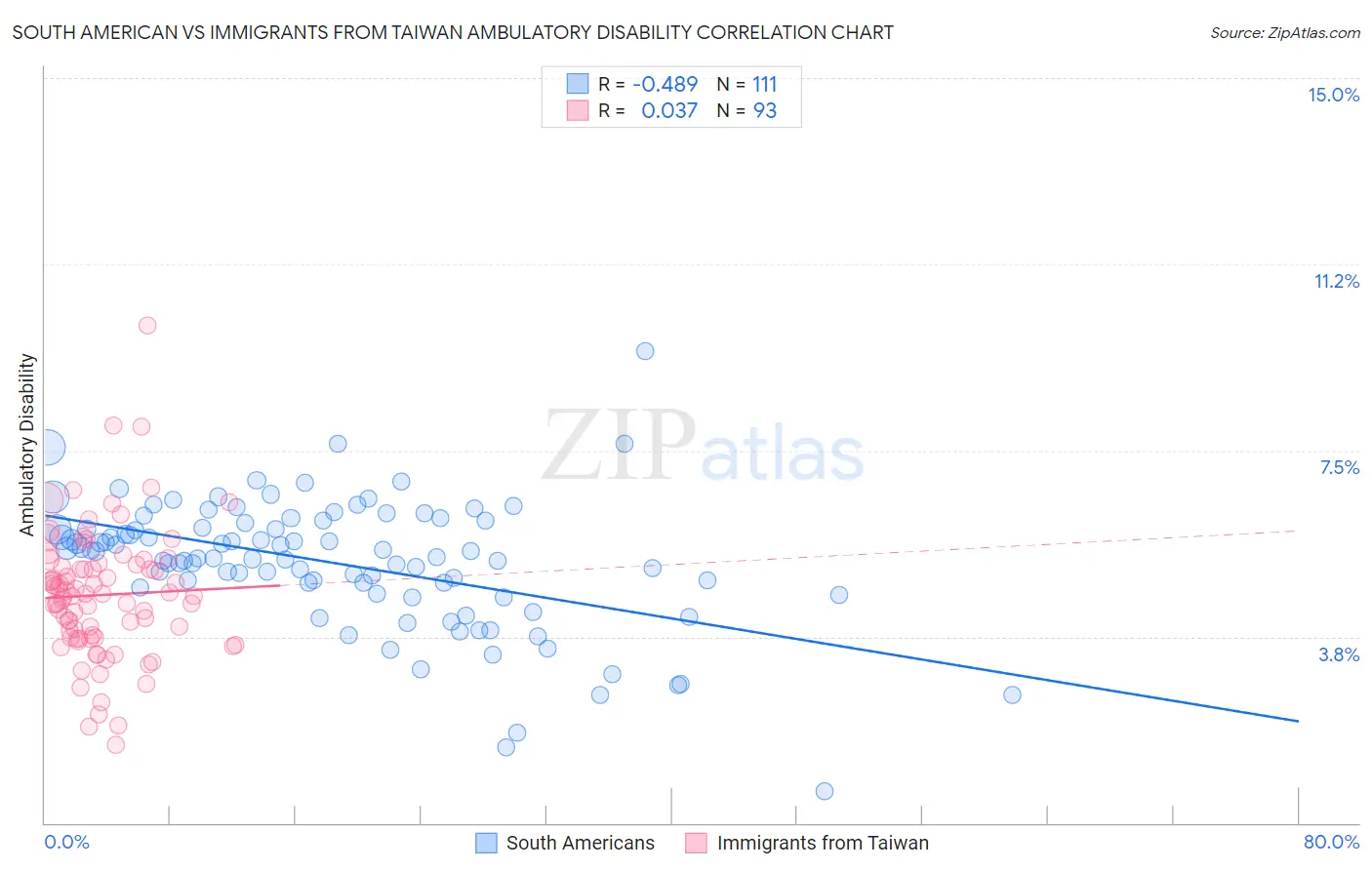 South American vs Immigrants from Taiwan Ambulatory Disability