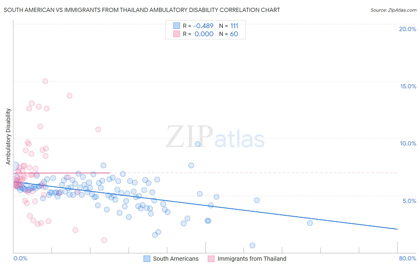 South American vs Immigrants from Thailand Ambulatory Disability
