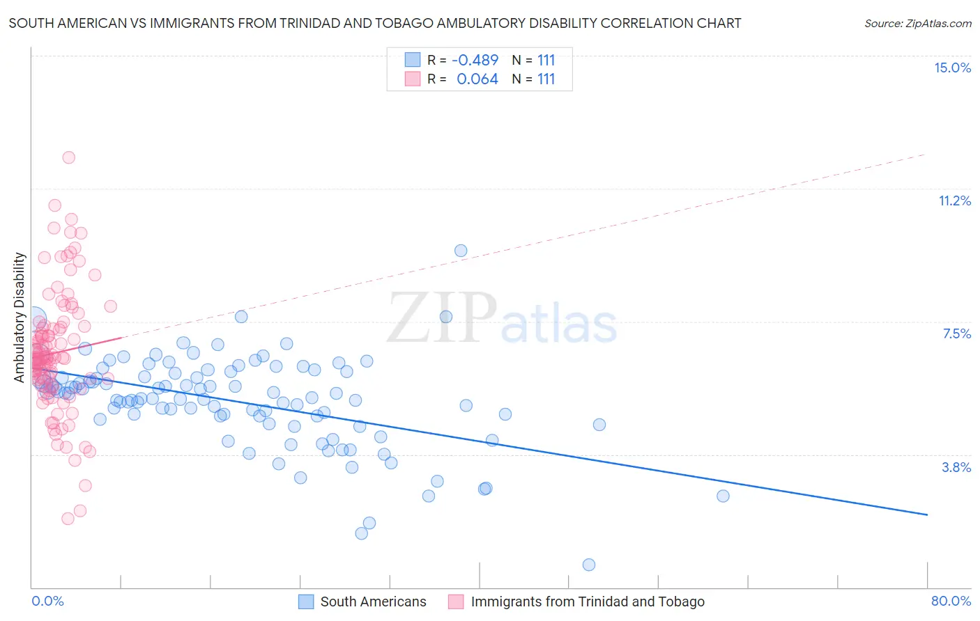 South American vs Immigrants from Trinidad and Tobago Ambulatory Disability