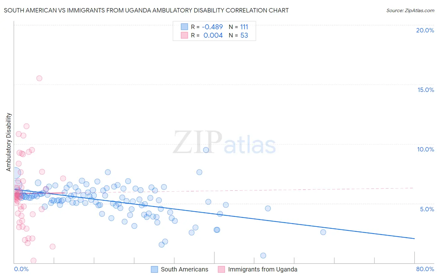 South American vs Immigrants from Uganda Ambulatory Disability