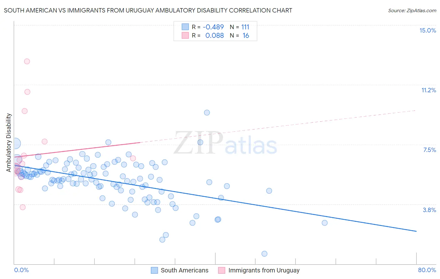 South American vs Immigrants from Uruguay Ambulatory Disability