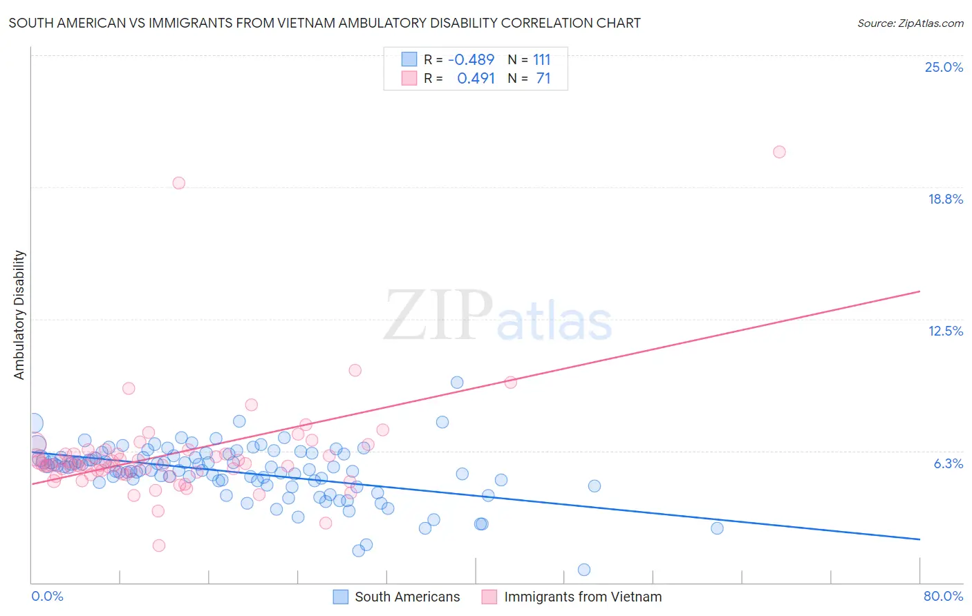 South American vs Immigrants from Vietnam Ambulatory Disability