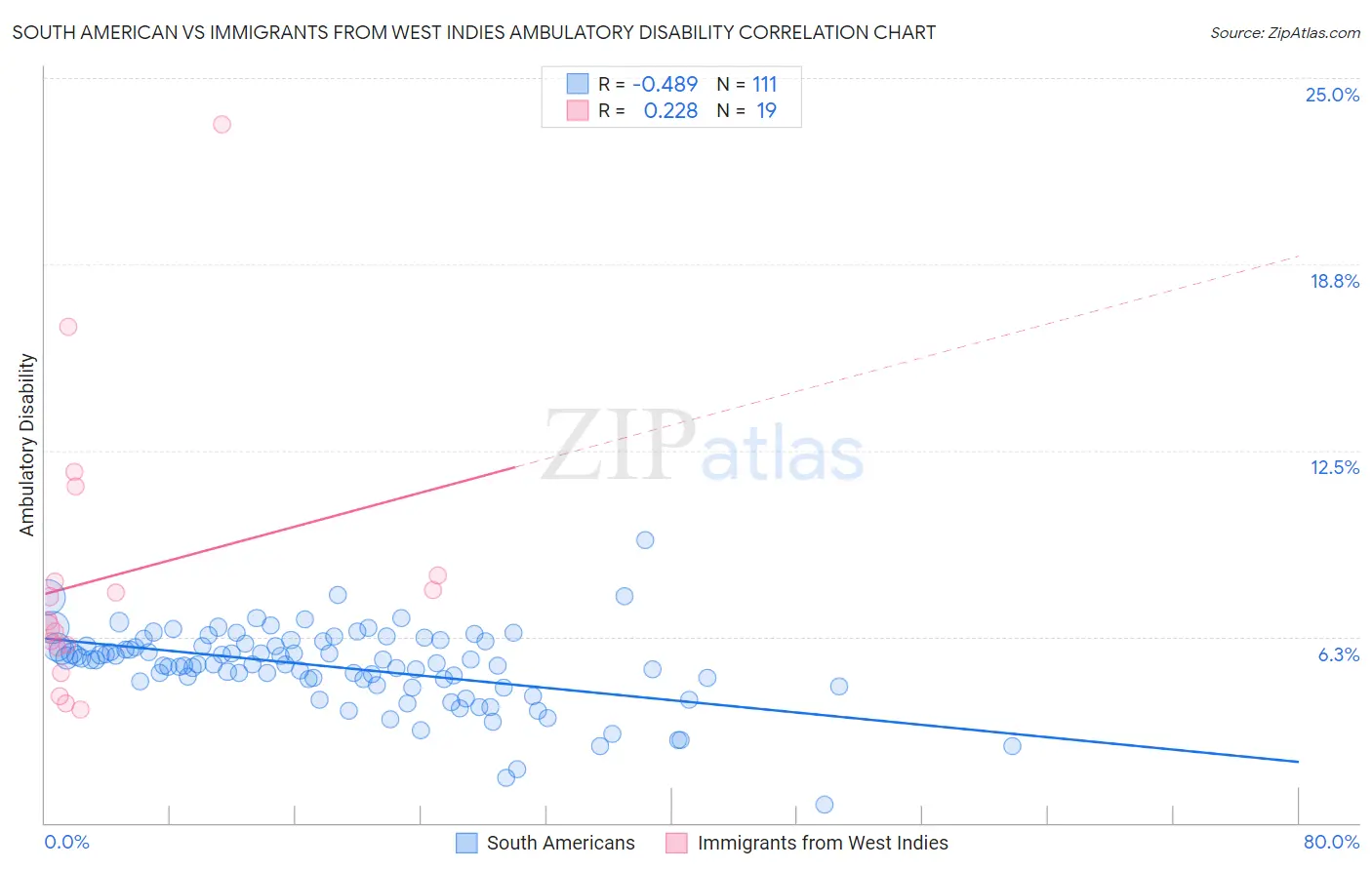 South American vs Immigrants from West Indies Ambulatory Disability