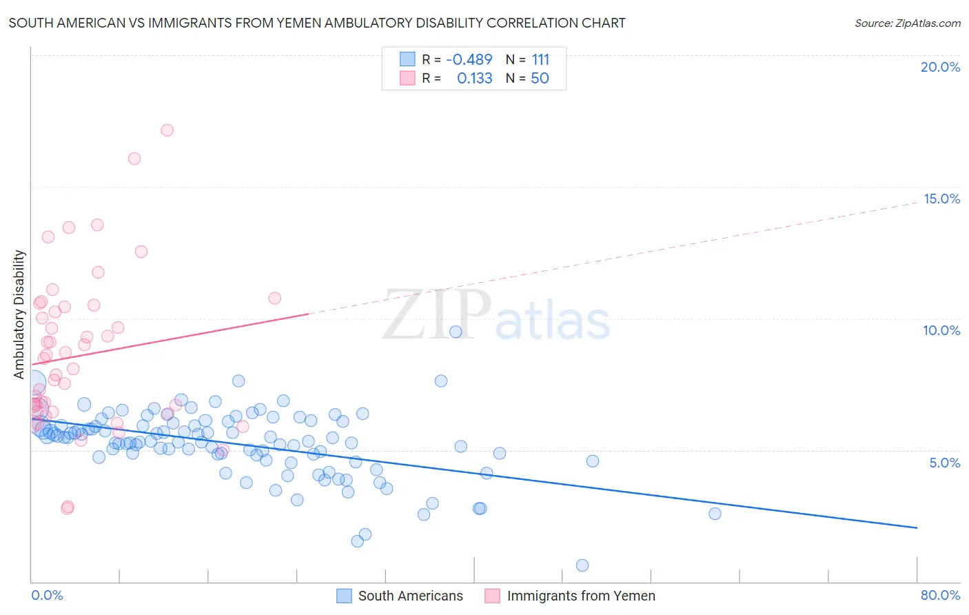 South American vs Immigrants from Yemen Ambulatory Disability