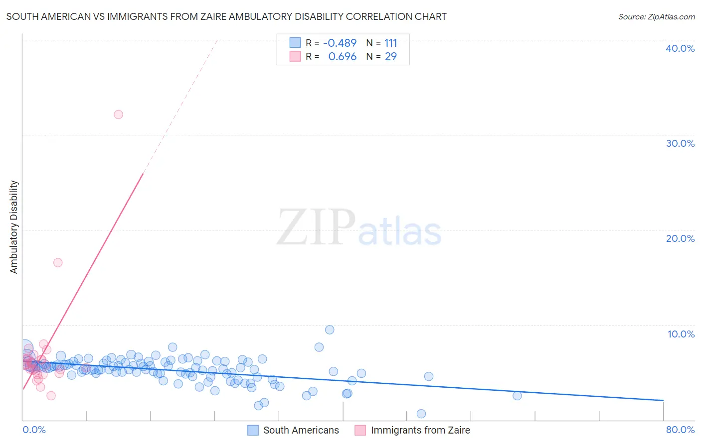 South American vs Immigrants from Zaire Ambulatory Disability