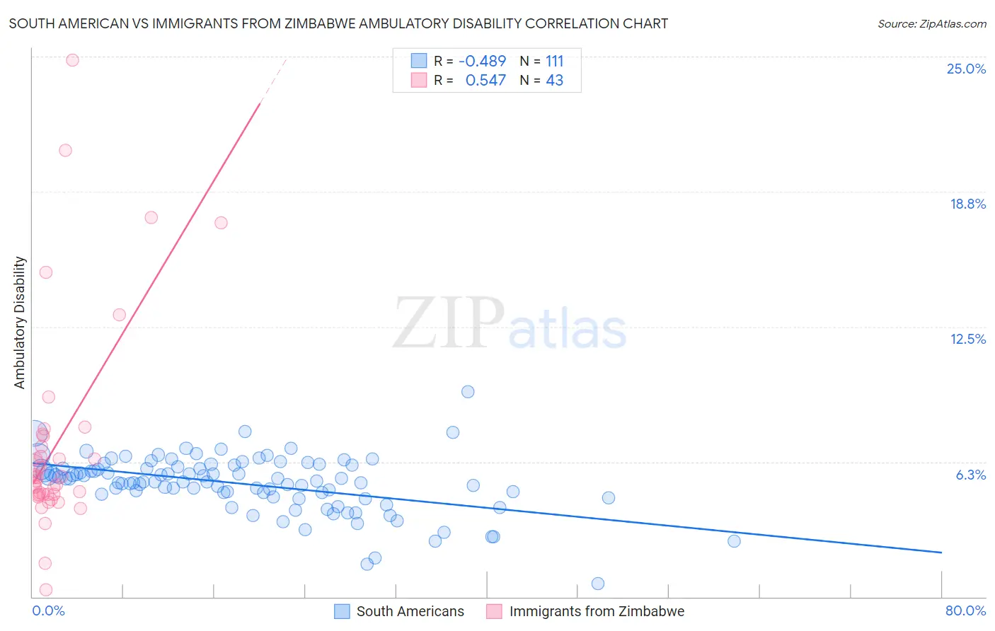 South American vs Immigrants from Zimbabwe Ambulatory Disability