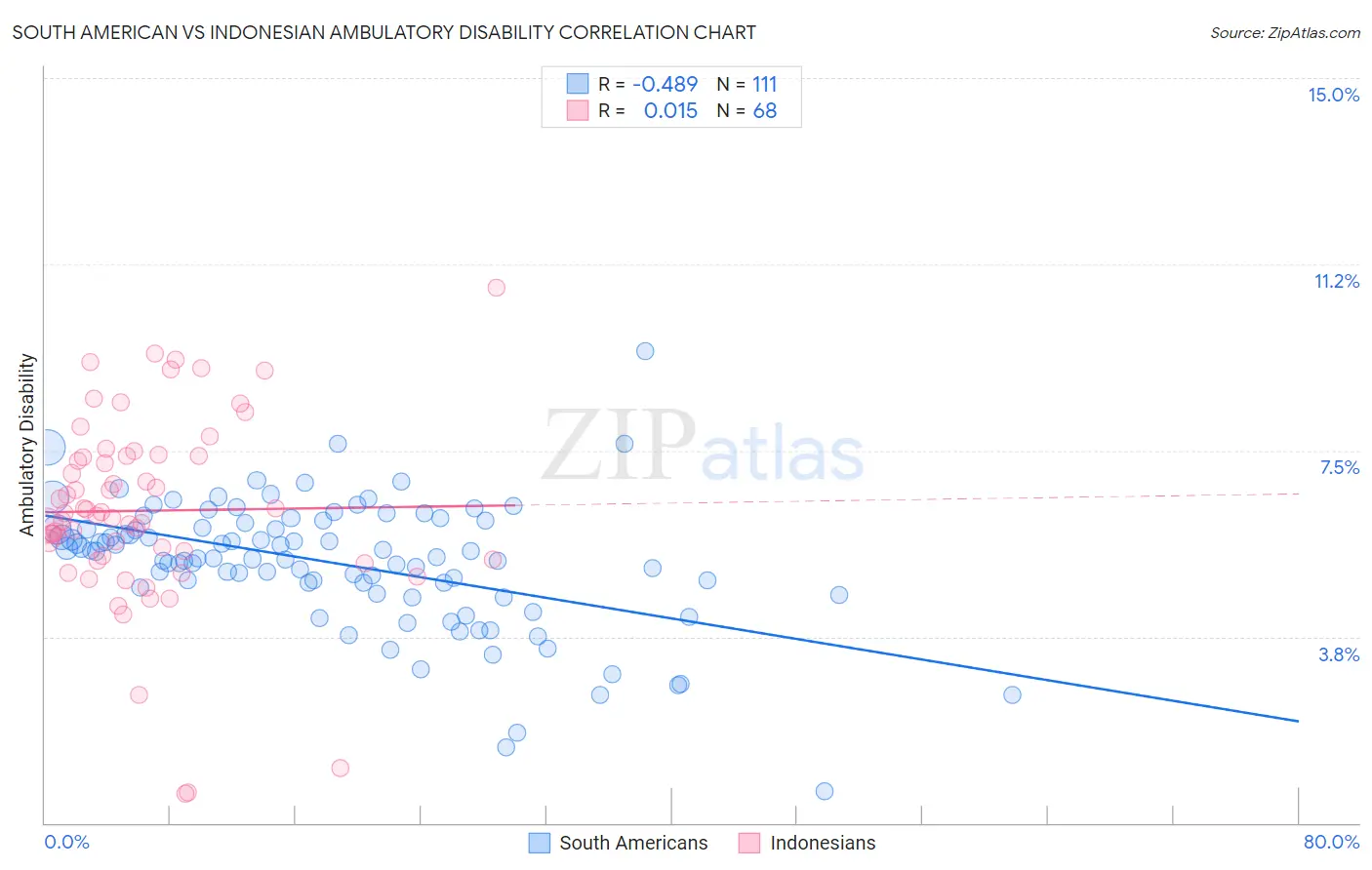 South American vs Indonesian Ambulatory Disability