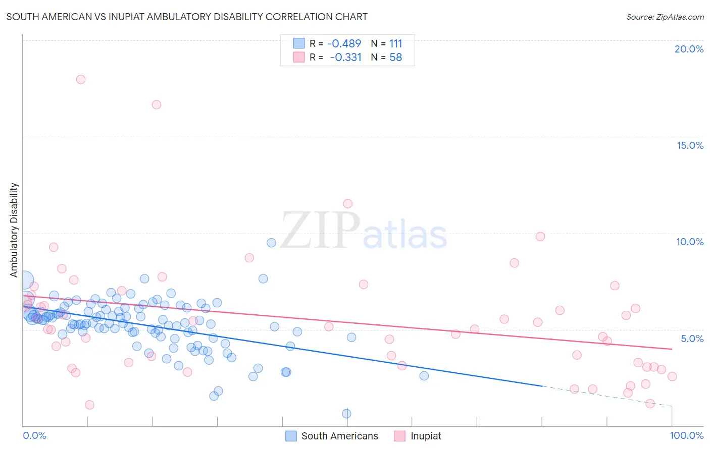 South American vs Inupiat Ambulatory Disability