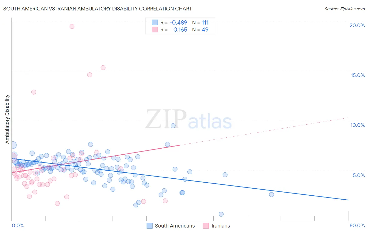 South American vs Iranian Ambulatory Disability