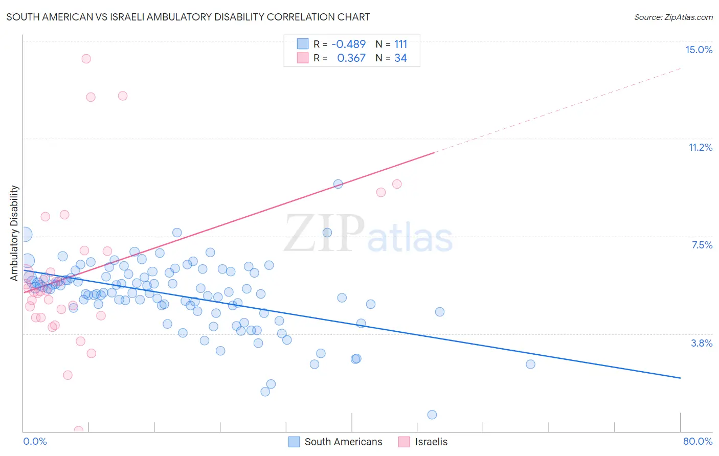 South American vs Israeli Ambulatory Disability